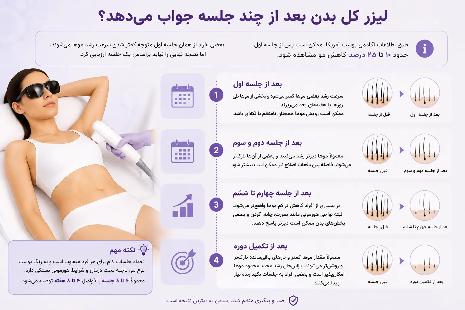 لیزر کل بدن بعد از چند جلسه جواب می‌دهد
