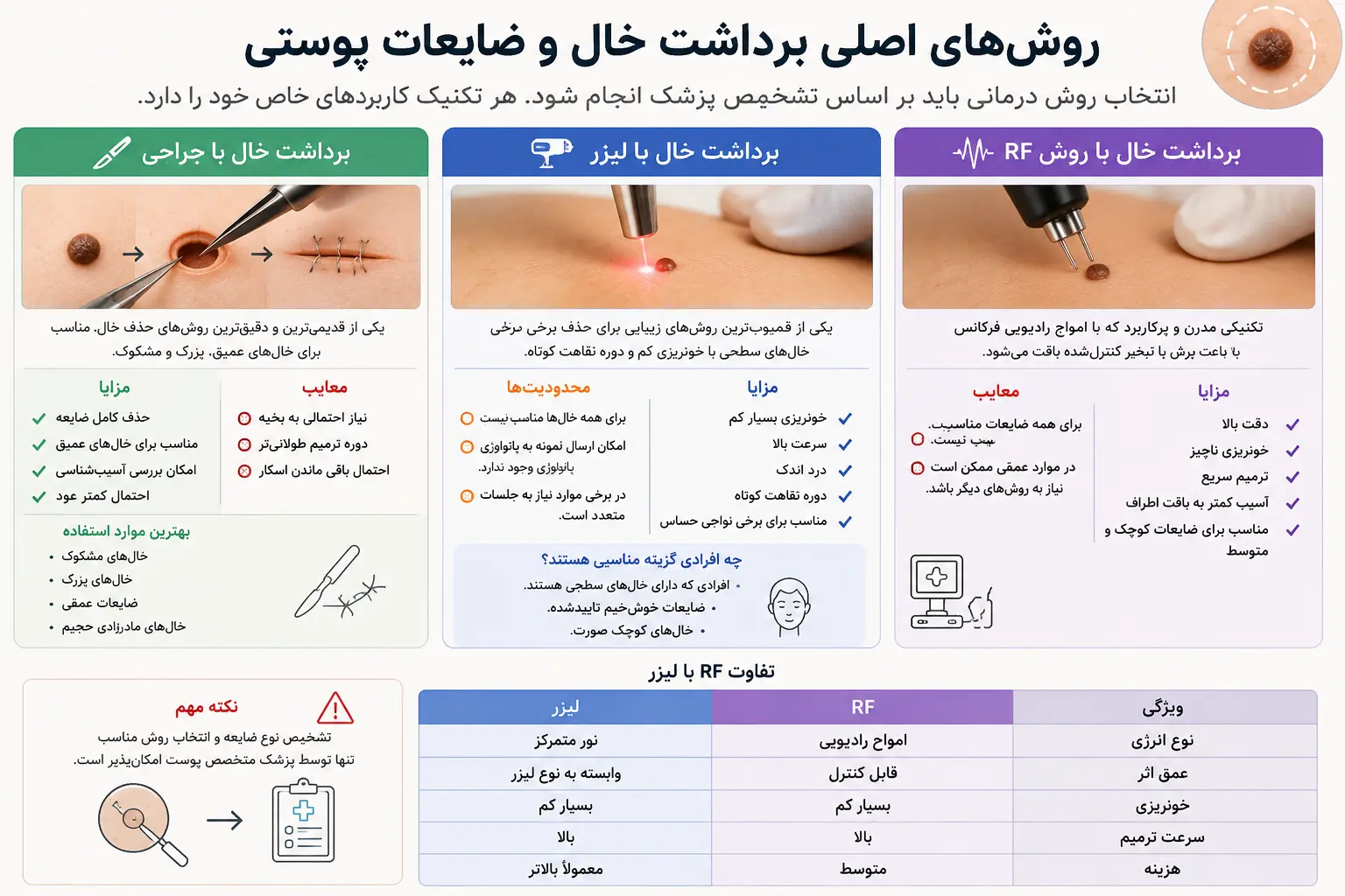انواع روش های برداشت حال