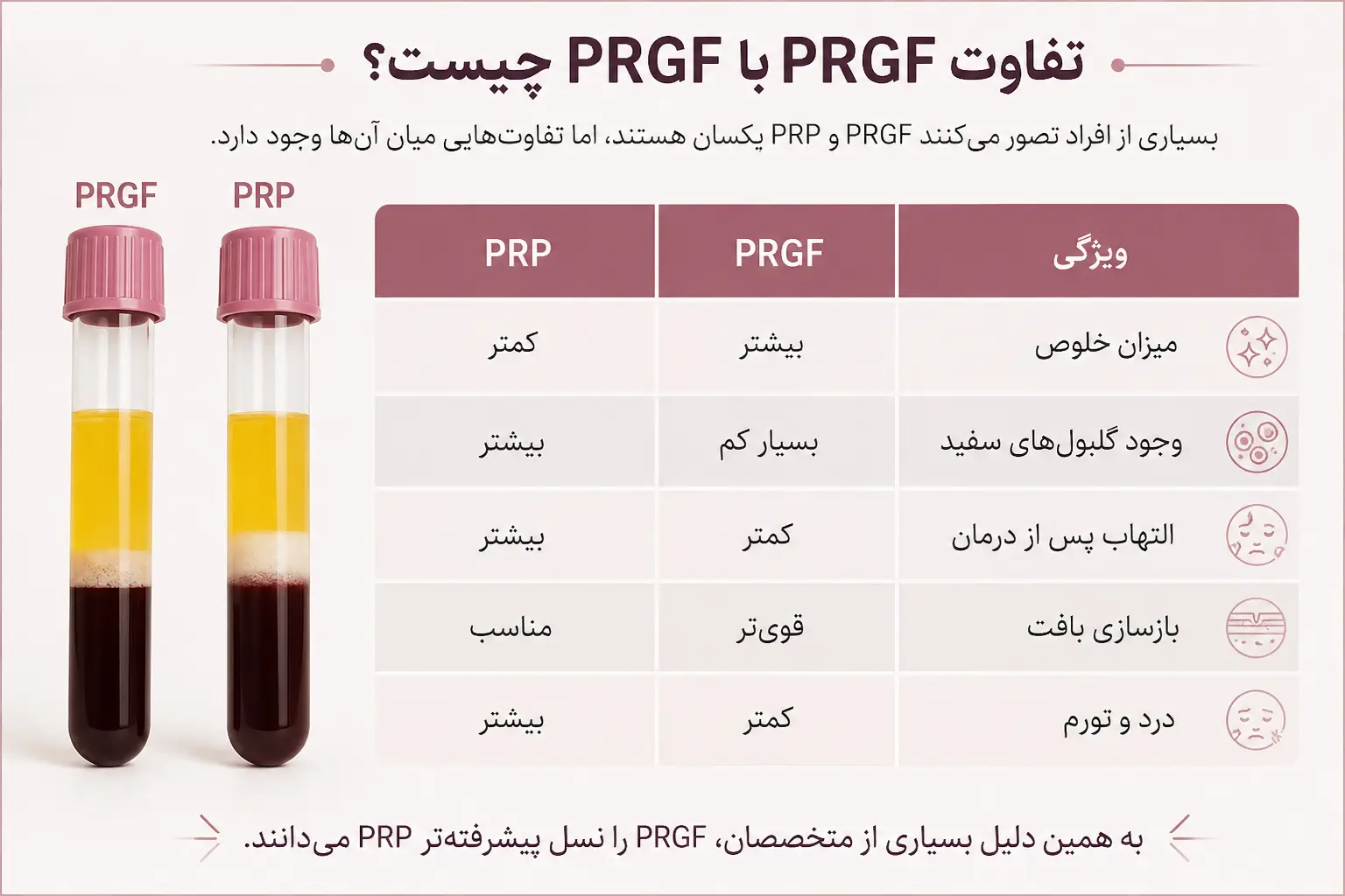 تفاوت PRGF با PRP
